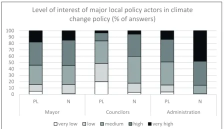 Figure 2: Mean score of interest of major policy actors in climate change policy N=219 (Norway) and 1,311 (Poland)