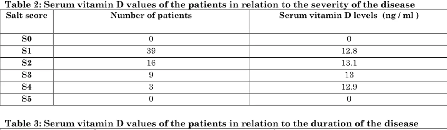 Table 2: Serum vitamin D values of the patients in relation to the severity of the disease  Salt score Number of patients Serum vitamin D levels  (ng / ml ) 