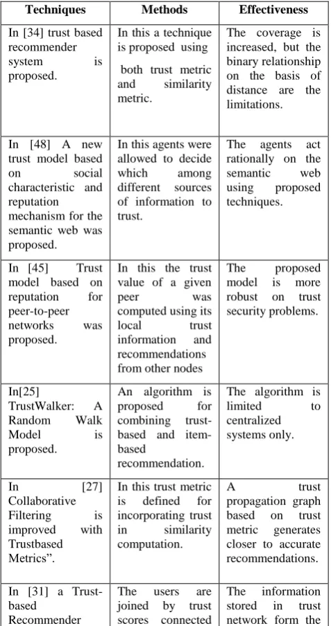 Table 1. Comparative Study of Existing Techniques of using Trust for Effective Web Search