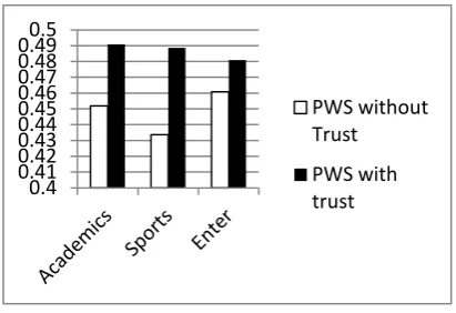FIG.3: Screen SnapShot of Personalized Search Results without Trust. 