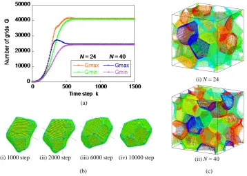 Figure 3. Variation of the maximum and minimum cell sizes, cell distribution in the whole simulation domain, and two typical cells selected from the model in the case that nuclei are set on deviated sites from complete fcc lattice points