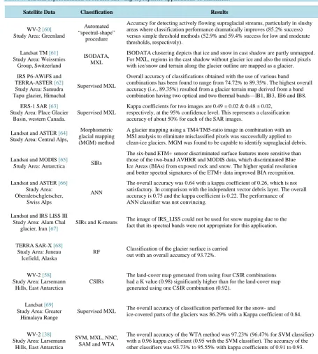 Table 4. Tabular representation of studies showing cryospheric applications of classifiers