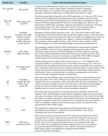 Table 5. Tabular representation of the factors affecting information extraction method in specific studies
