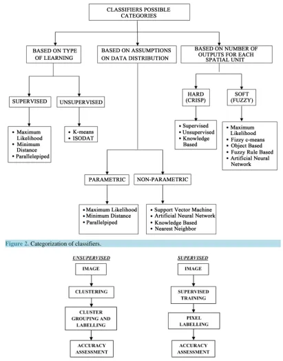 Figure 2. Categorization of classifiers.                                                           