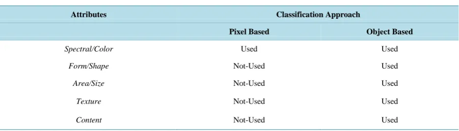 Table 1. Attributes used in PBC and OOC approaches.                                                           