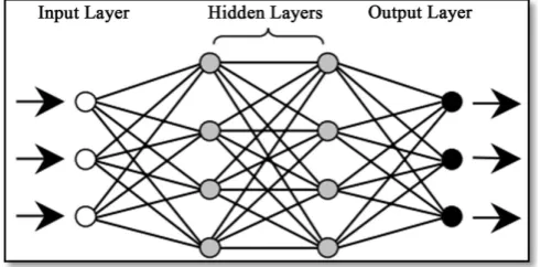 Figure 4. A simple four layer feed-forward neural network (Source: Cetin et al. [25])