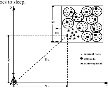 Fig. 2 Network topology of Multi-hop Clustering 