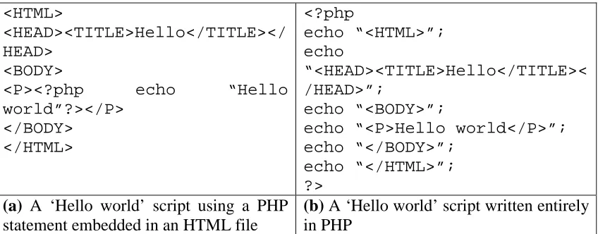Figure 1: Examples of using PHP and HTML to write messages