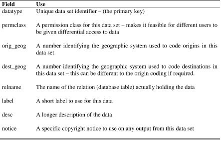 Table 1: Fields in ‘meta_datasets’ and their uses