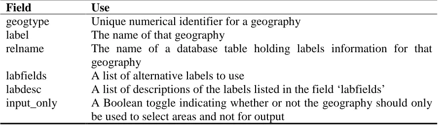 Table 8: Fields in ‘meta_geog’ and their uses