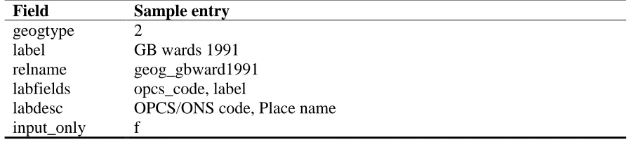 Table 9: Sample entry in ‘meta_geog’
