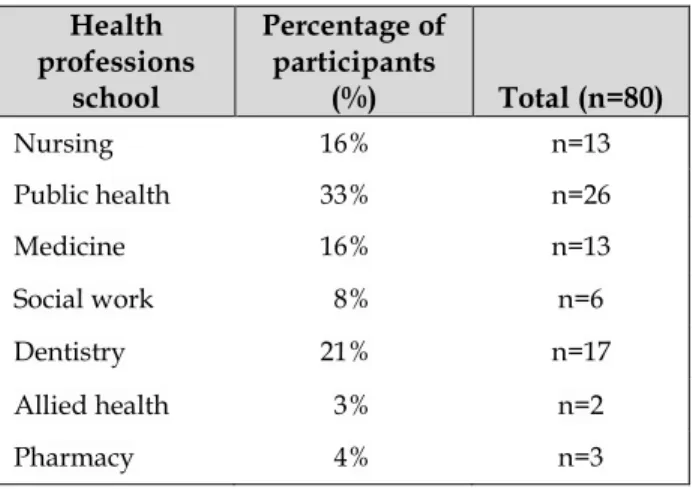 Table 1 Breakdown of student participants by health  professions school  Health  professions  school  Percentage of participants (%)  Total (n=80)  Nursing  16%  n=13  Public health  33%  n=26  Medicine  16%  n=13  Social work  8%  n=6  Dentistry  21%  n=1