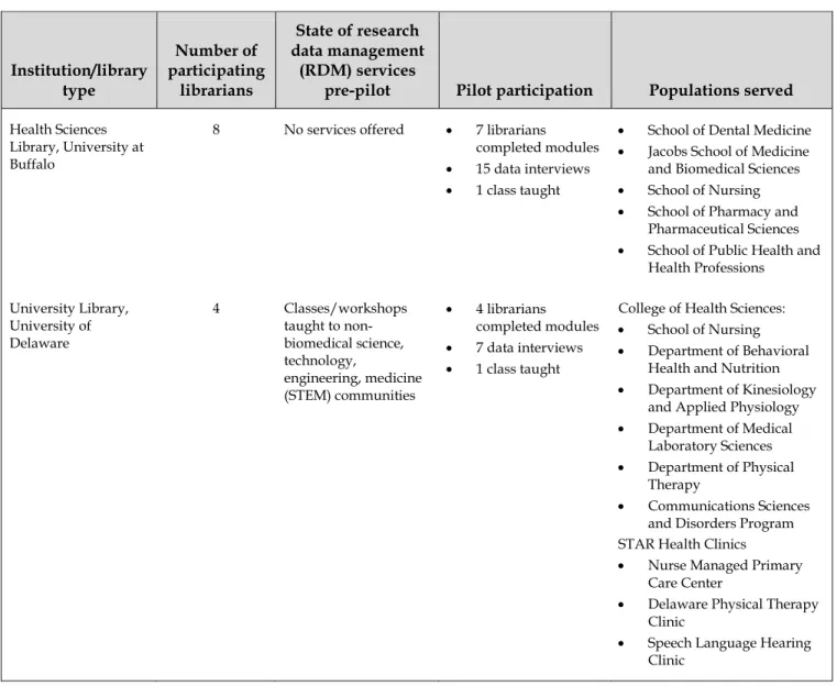 Table 1 Overview of pilot institutions 