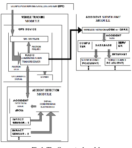 Fig 1. The Conceptual model 