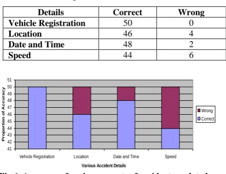 Table 3. Results on the accuracy of various aspects of accident as updated on the accident database 
