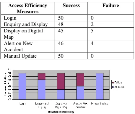 Table 6. Accident database client access success measure 