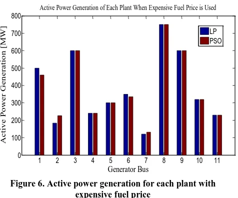 Figure 6. Active power generation for each plant with expensive fuel price 