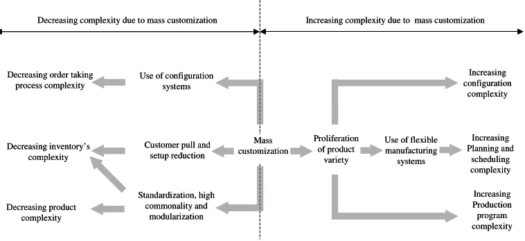Figure 4: Framework presenting the interdependencies  between mass customization and complexity 