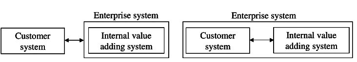 Figure 3: The enterprise system from a traditional view 