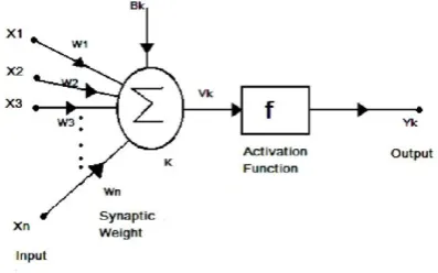 Figure 1: An Artificial Neuron 