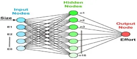 Figure 2 Neural Network Architecture [2] 