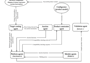 Figure 1: Framework supporting the multi-agent based configuration 