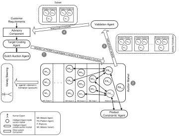 Figure 2: The multi-agent based configuration process 