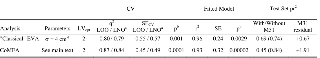 TABLE 3 CLASSICAL EVA AND COMFA PLS STATISTICS: STEROID DATASET 