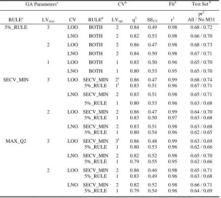 TABLE 4 EVA_GA PLS RESULTS: STEROID DATASET 
