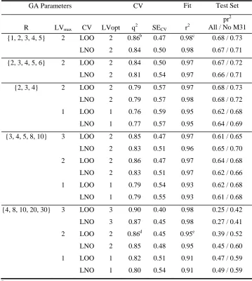 TABLE 7 EVA_GA PLS RESULTS: STEROID DATASET: ALTERNATIVE R SETSa
