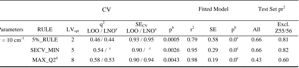 TABLE 10 CLASSICAL EVA PLS STATISTICS: MELATONIN DATASET 