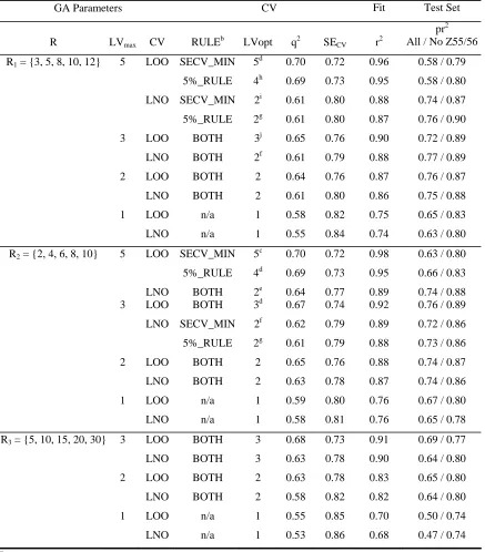 TABLE 11 EVA_GA PLS RESULTS: MELATONIN DATASET: ALTERNATIVE R SETS