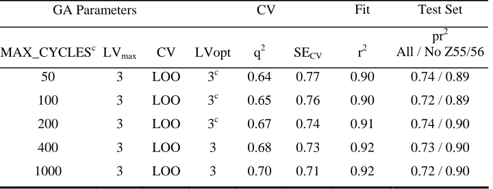 TABLE 12 EVA_GA PLS RESULTS: MELATONIN DATASET: EFFECT OF MAX_CYCLESa