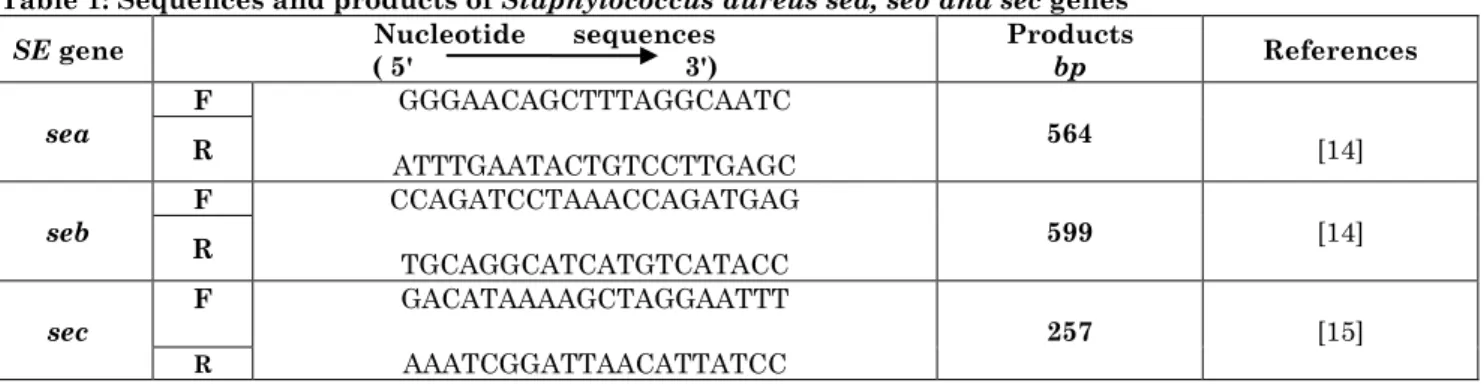 Table 1: Sequences and products of Staphylococcus aureus sea, seb and sec genes 