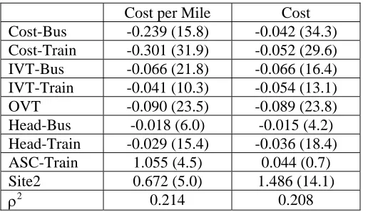 Table 4.1: Overall Bus-Train Mode Choice Model  