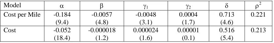 Table 5.1: Model of  Effects of Fare Level and Sign and Size of Fare Change  