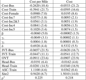 Table 5.2: Final Bus-Train Mode Choice Model  