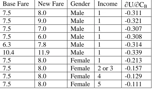 Table 5.3: Sensitivity to Cost ( ∂U/∂CB) for Normalised Model  