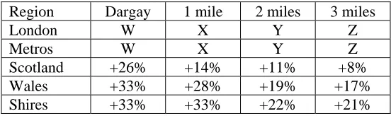 Table 6.1: Regional Elasticity Variation  