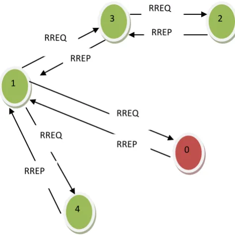 Figure 1 Normal operation of AODV 