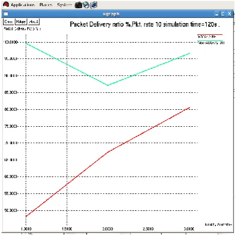 Figure. 3:  Packet delivery ratio, in the mobility scenarios 