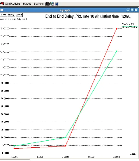 Figure. 5: Average end to end delay, in the mobility scenarios 