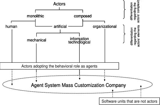 Figure 1: Actors in Production System [7] 