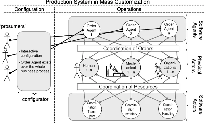Figure 2: Production Planning and Control in Mass Customization Manufacturing 
