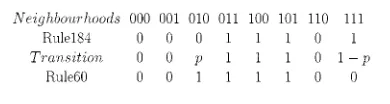 Fig. 3.The transition fromp = 0:65 Rule184 (p = 0) to Rule60 (p = 1) with p varying to indicate different noise densities (a) p = 0, (b) p = 0:1, (c) p = 0:5, (d), (e) p = 0:8 and (f) p = 1:0.