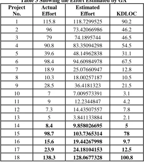 Table 3 Showing the Effort Estimated by GA Actual Effort 