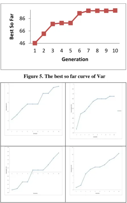 Figure 5. The best so far curve of Var 