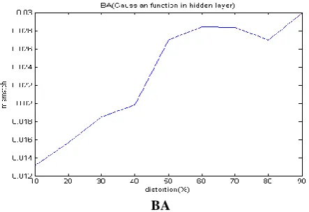 Fig.7 Plot of mismatch versus distortion during Testing. 