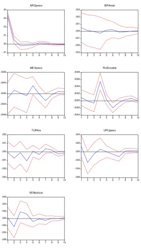 Figure 1: Response of each country’s Exchange Rate to a generalized onestandard deviation innovation in Argentina’s Exchange Rate.31