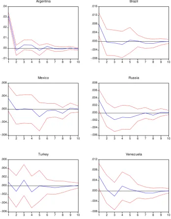 Figure 3: Response of each country’s Sovereign Spreads to a generalized onestandard deviation innovation in Argentina’s Sovereign Spread.